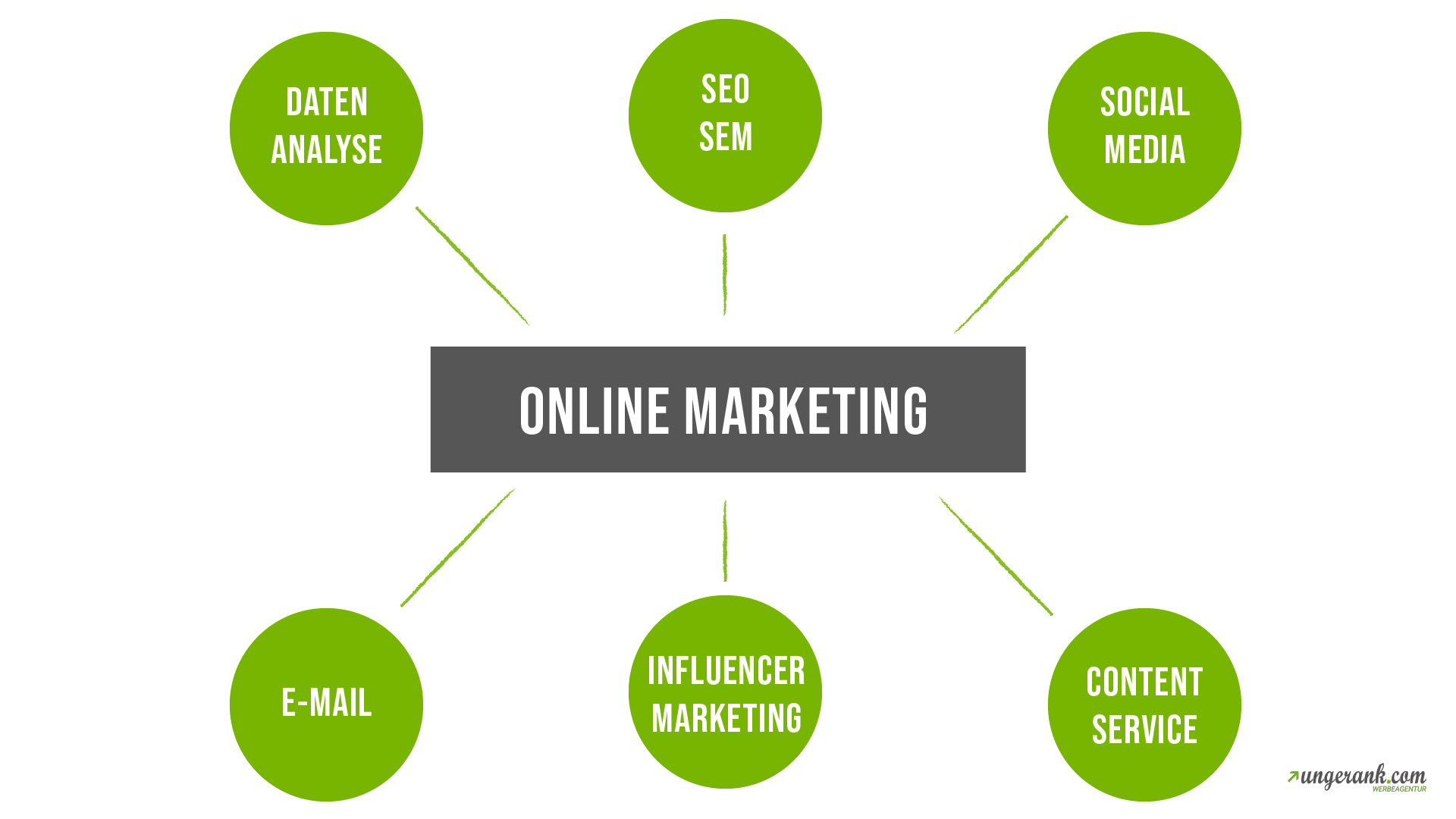 online marketing ungerank